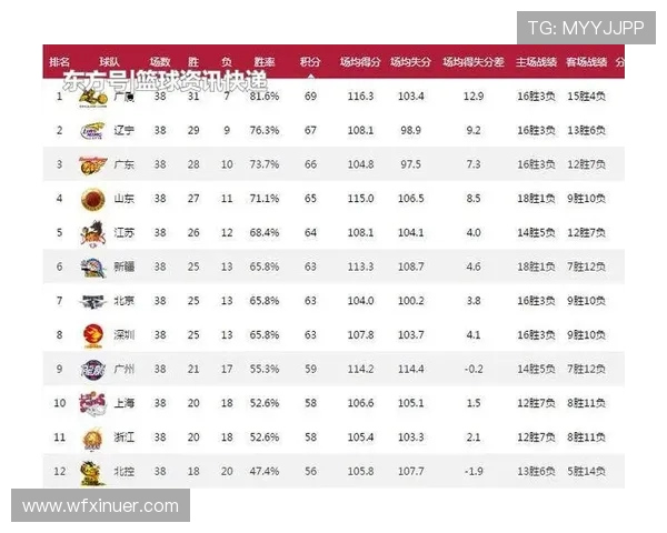 上海篮球队强势领跑冠军赛积分榜目前积分高达81分